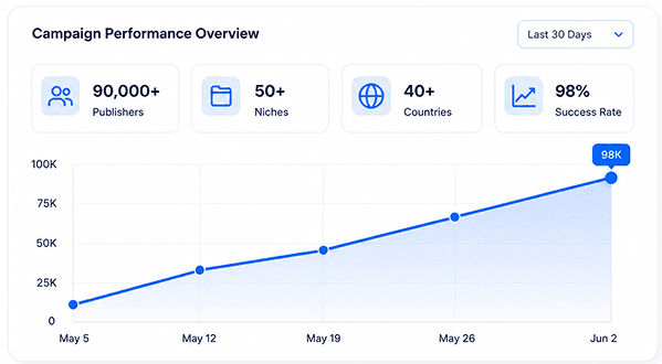 Campaign Performance Overview