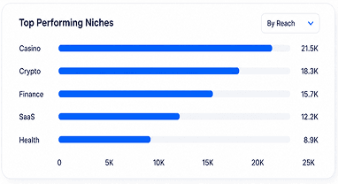 Top Performing Niches