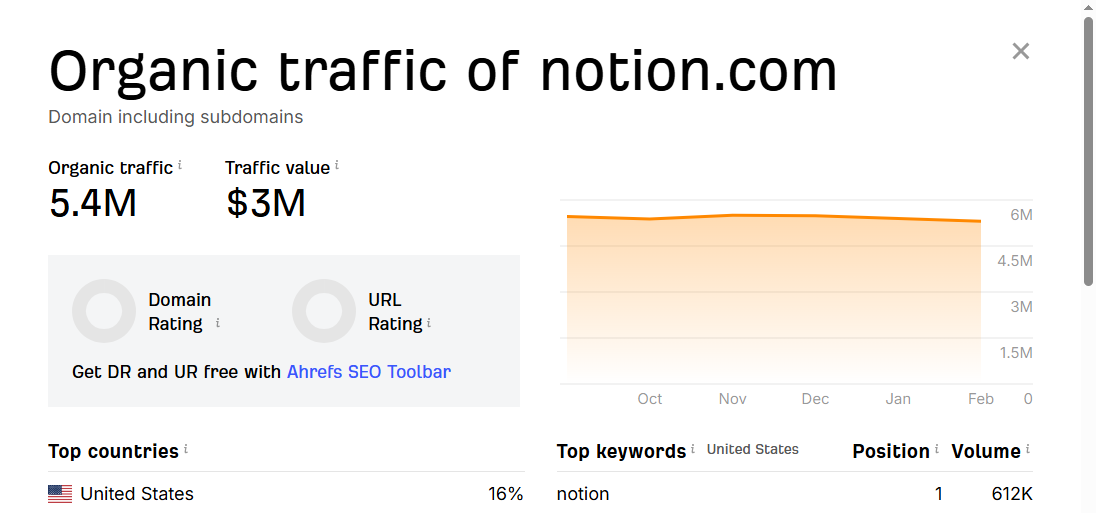 Get Premium Guest Post Notion.com (DA: 61, Traffic: 5.3 Million)
