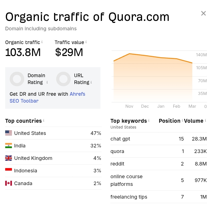 Get Premium USA Guest Posts on Quora.com (DA: 93, Traffic: 103.8 Million)