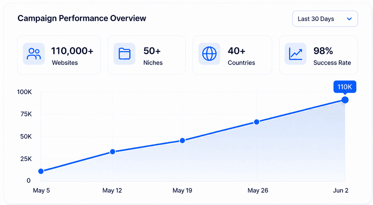 Campaign Performance Overview