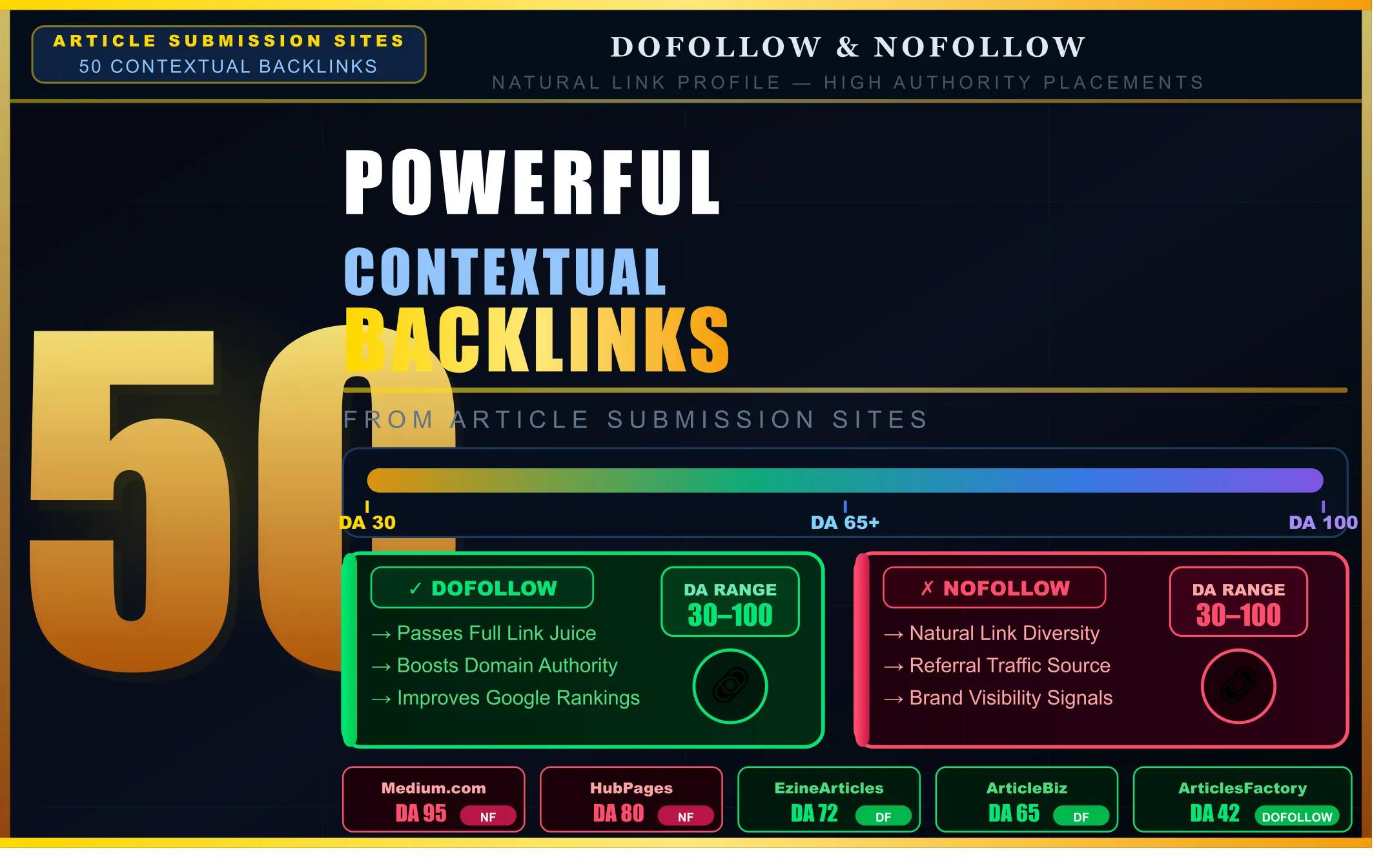 Boost Rankings with 50 Unique Article Submission Backlinks